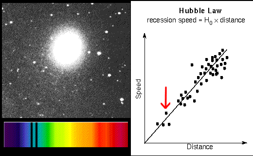 example of Hubble Law plot