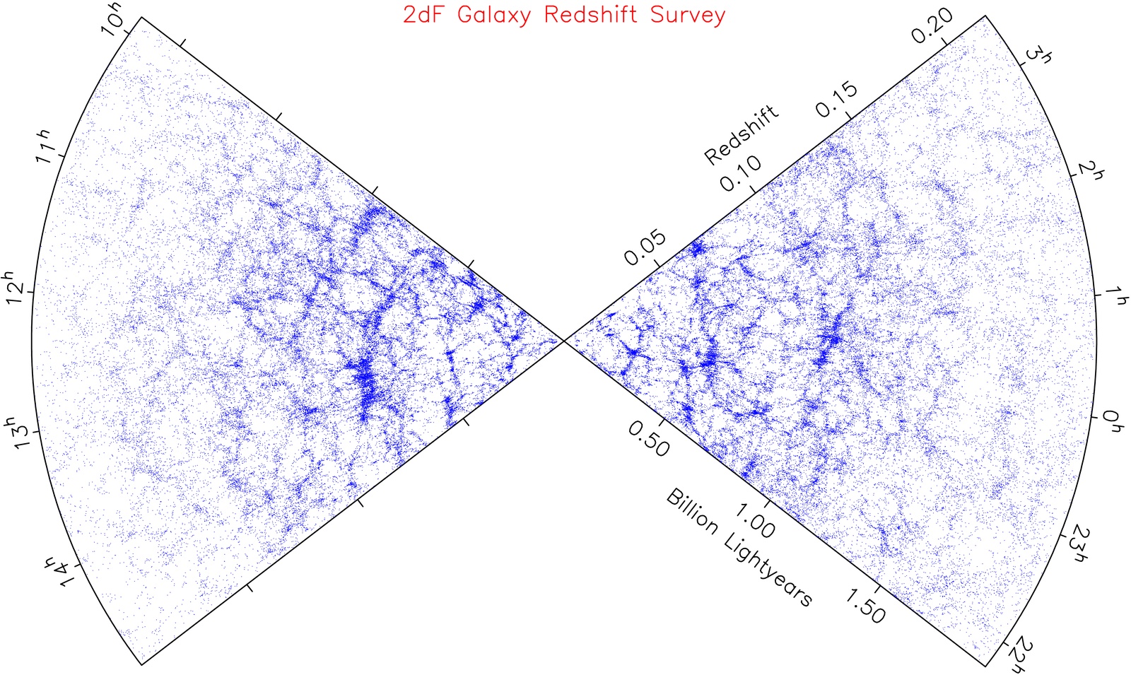 2dF galaxy redshift data