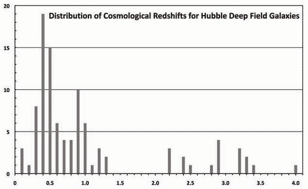histogram of cosmic redshifts