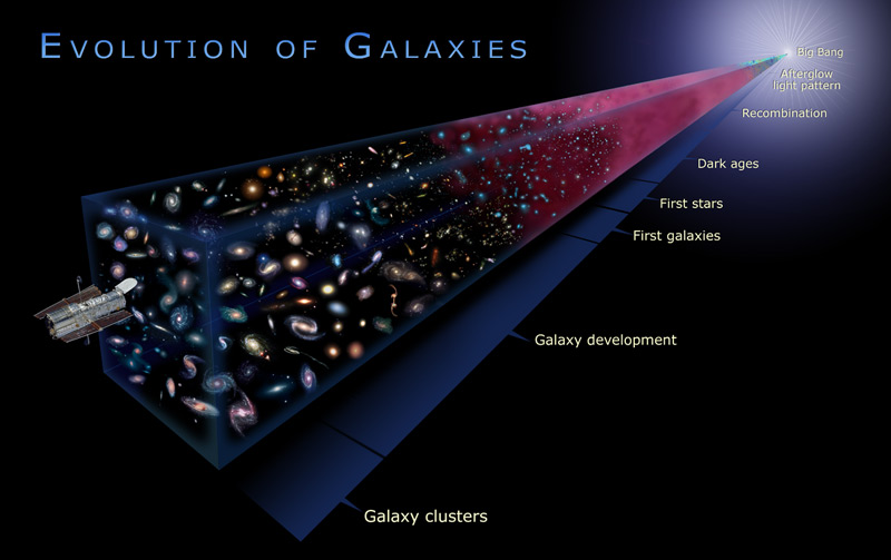 illustration of Hubble Space Telescope observations of evolving galaxies