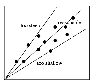 steepest and shallowest slope
