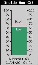 Current Inside Humidity