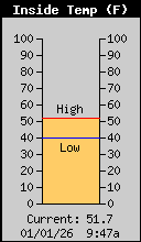 Current Inside Temperature