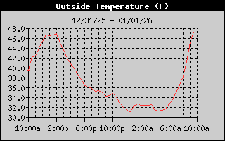 Outside Temp History