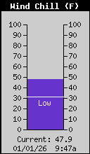 Current Wind Chill